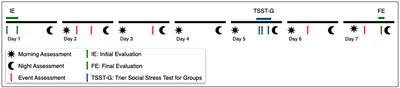 Real-Time Assessment of Stress and Stress Response Using Digital Phenotyping: A Study Protocol